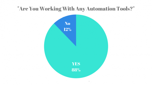 Are you working with any automation tools?