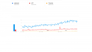 Selenium Google trends graph